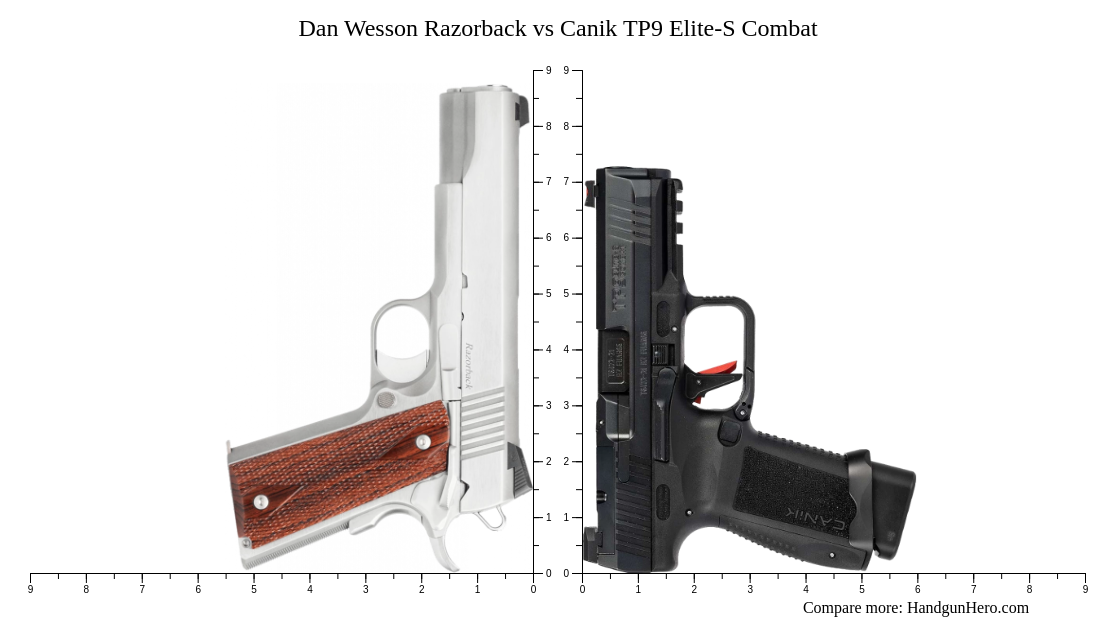 Dan Wesson Razorback Vs Canik Tp Elite S Combat Size Comparison