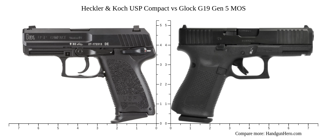 Heckler Koch USP Compact Vs Glock G19 Gen 5 MOS Size Comparison