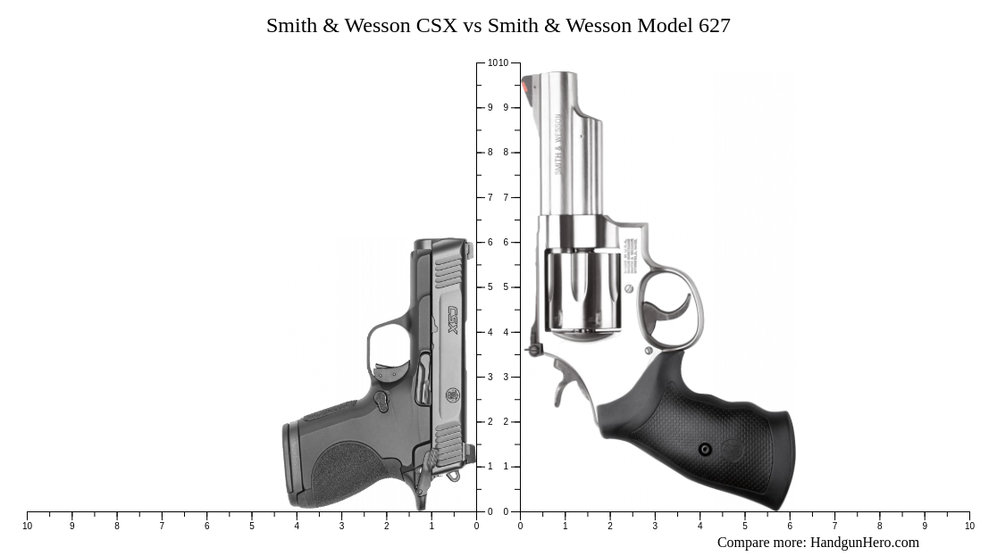 Smith Wesson CSX Vs Smith Wesson Model 627 Size Comparison