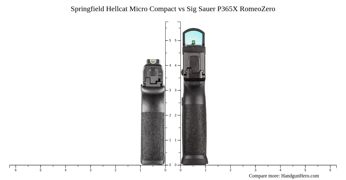 Springfield Hellcat Micro Compact Vs Sig Sauer P365X RomeoZero Size