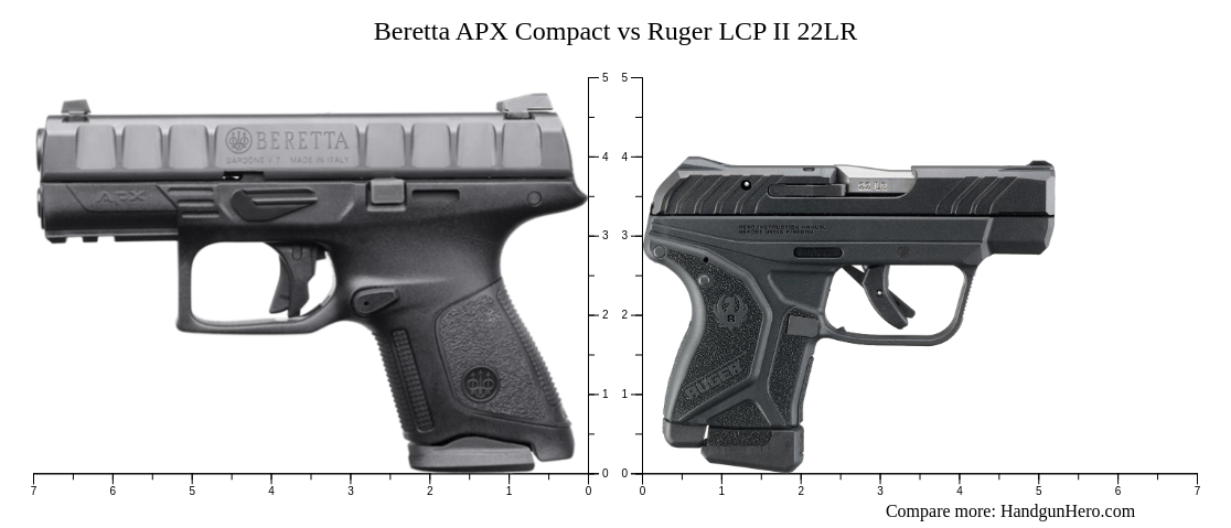 Beretta APX Compact Vs Glock G17 Gen5 Vs Glock G26 Gen5 Vs Ruger LCP II