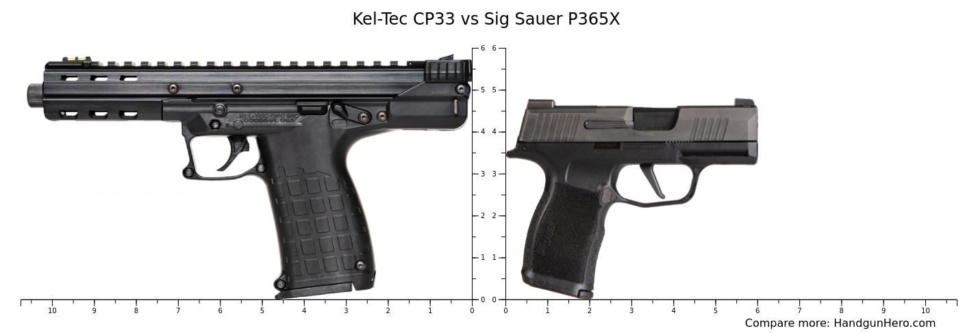 Taurus G2c Vs Glock G31 Gen4 Vs Kel Tec CP33 Vs Sig Sauer P365X Vs