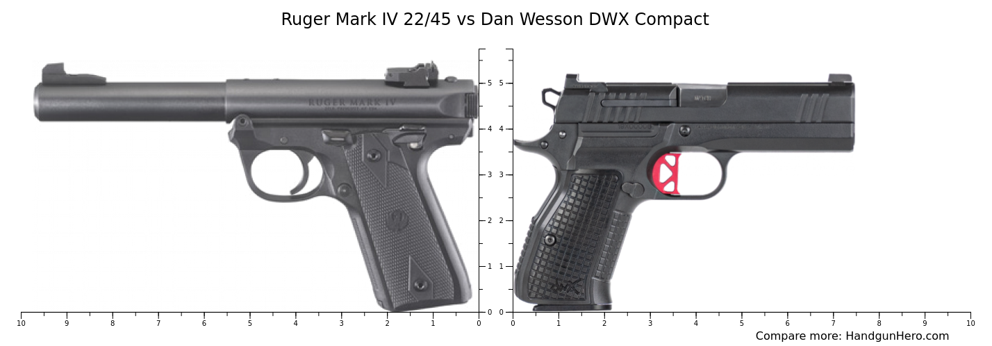 Ruger Mark IV 22 45 Vs Dan Wesson DWX Compact Size Comparison Handgun