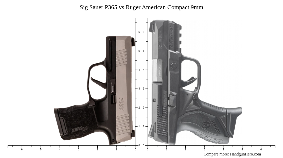 Sig Sauer P365 Vs Ruger American Compact 9mm Vs Ruger LCP Vs Smith