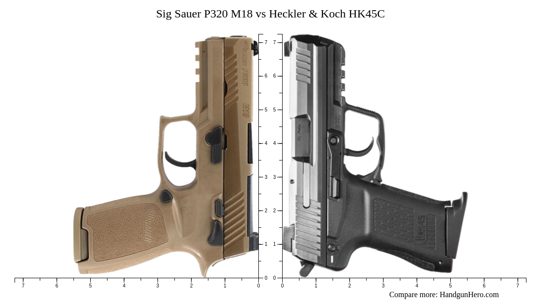 Sig Sauer P M Vs Heckler Koch Hk C Vs Glock G Gen Vs Glock G Gen Vs Heckler Koch