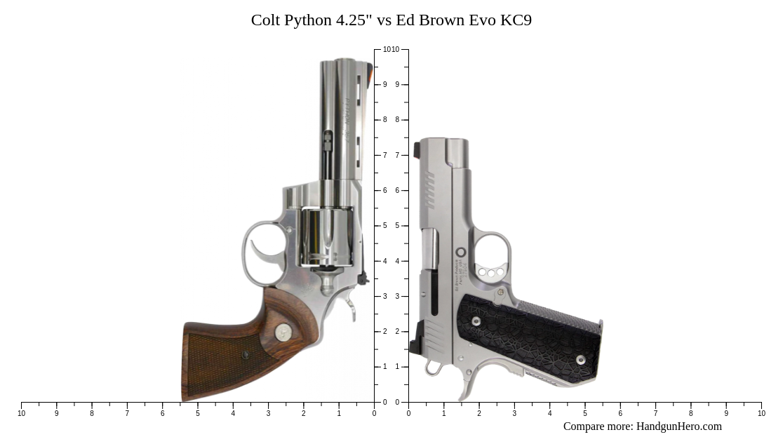 Colt Python 4.25" vs Ed Brown Evo KC9 size comparison | Handgun Hero