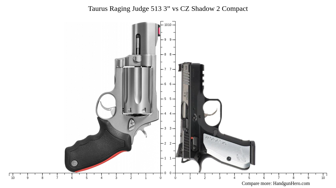 Taurus Raging Judge 513 3” vs CZ Shadow 2 Compact size comparison ...