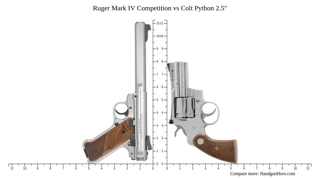 Ruger Mark IV Competition vs Colt Python 2.5" size comparison | Handgun ...