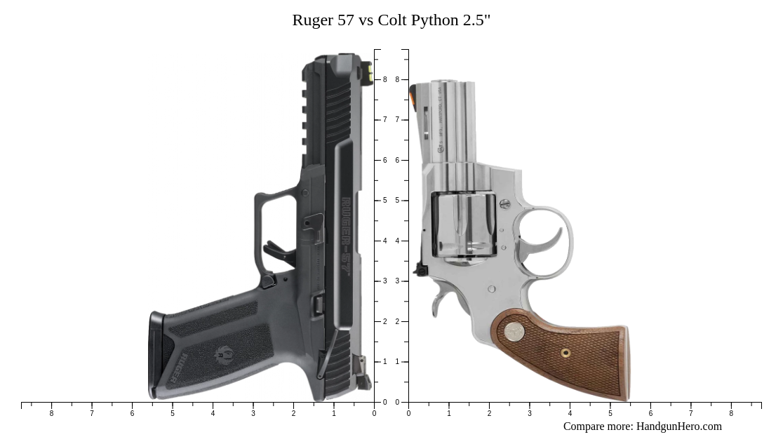 Ruger 57 vs Colt Python 2.5" size comparison | Handgun Hero