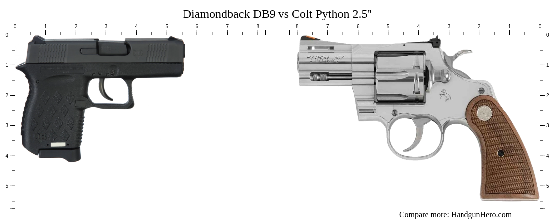 Diamondback DB9 vs Colt Python 2.5