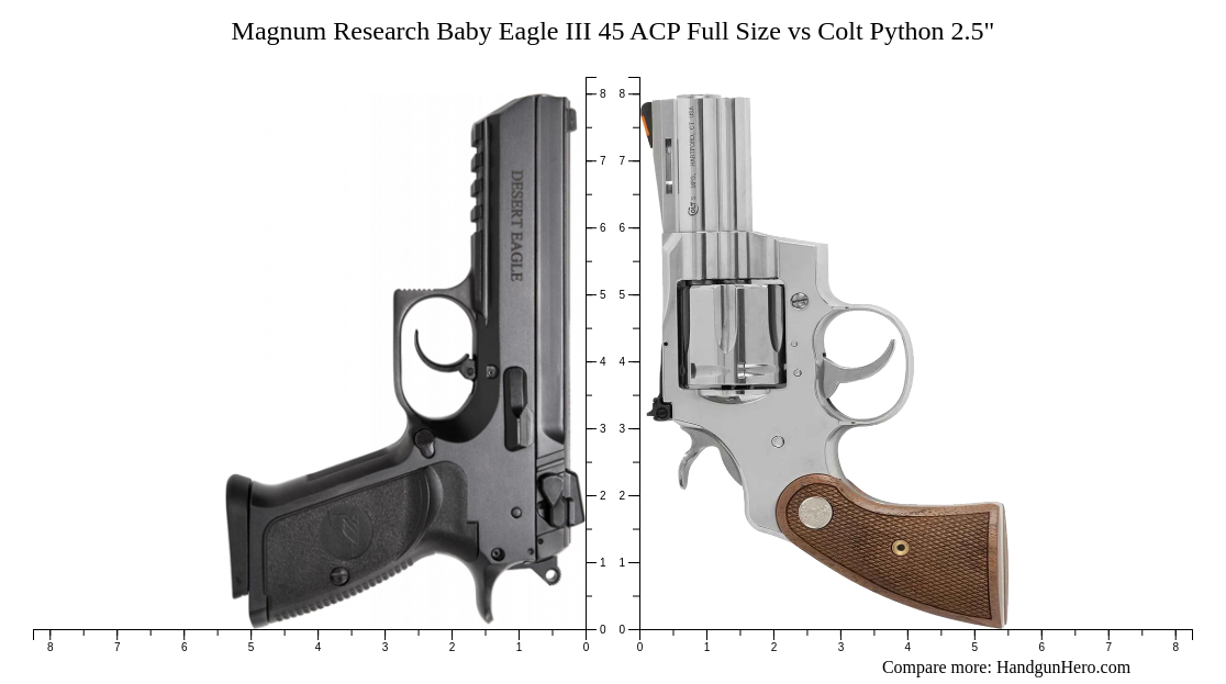 Magnum Research Baby Eagle III 45 ACP Full Size vs Colt Python 2.5 ...