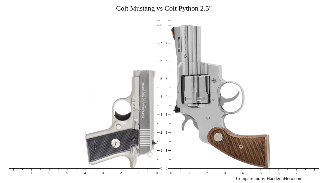 Colt Mustang vs Colt Python 2.5" size comparison | Handgun Hero