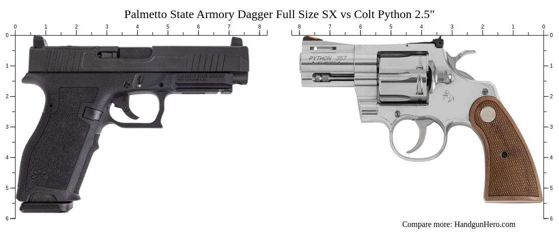 Palmetto State Armory Dagger Full Size SX vs Colt Python 2.5" size ...