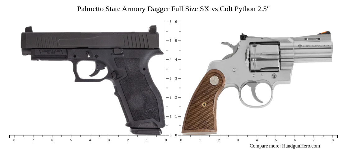 Palmetto State Armory Dagger Full Size SX vs Colt Python 2.5" size ...