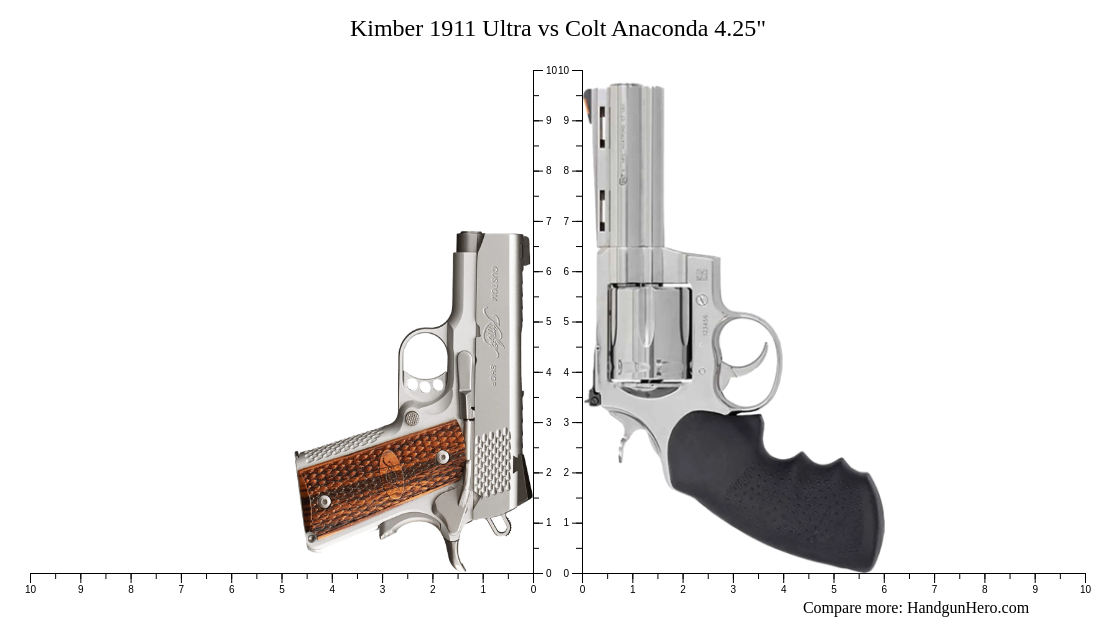 Kimber 1911 Ultra vs Colt Anaconda 4.25" size comparison | Handgun Hero