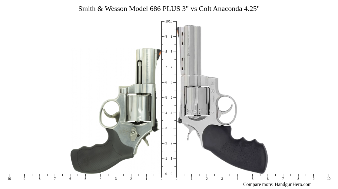 Smith & Wesson Model 686 PLUS 3" vs Colt Anaconda 4.25" size comparison ...