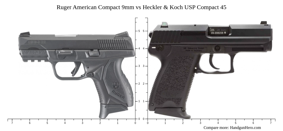 Ruger American Compact 9mm vs Heckler & Koch USP Compact 45 size ...
