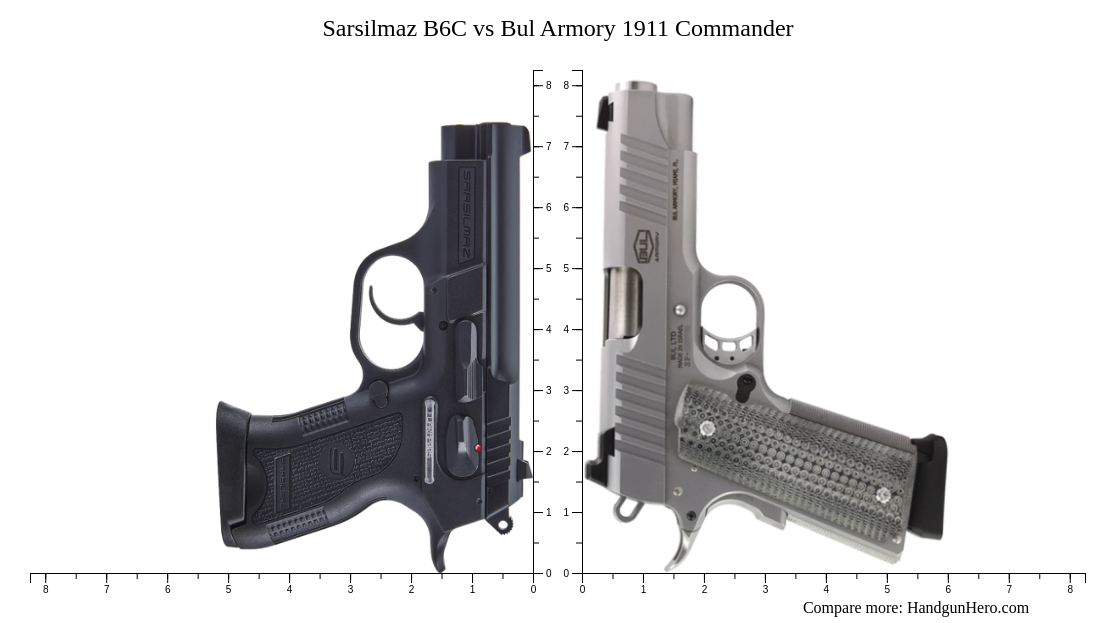Sarsilmaz B6c Vs Bul Armory 1911 Commander Size Comparison Handgun Hero 6722