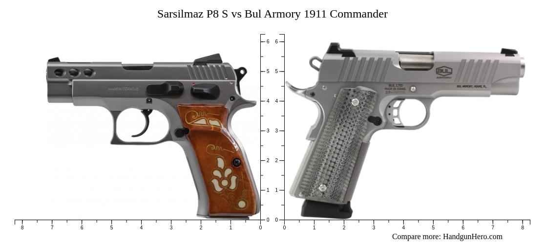 Sarsilmaz P8 S Vs Bul Armory 1911 Commander Size Comparison Handgun Hero 5372