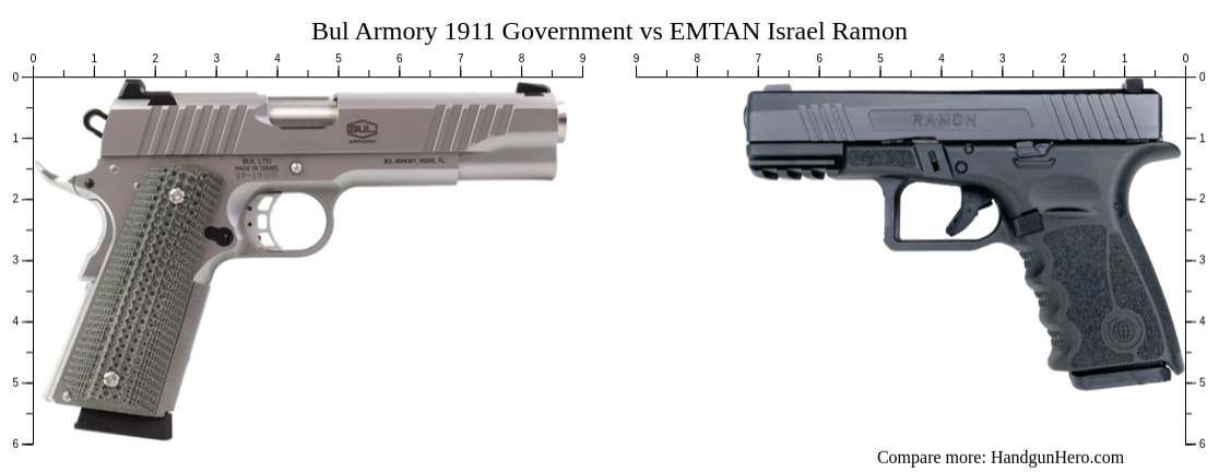 Bul Armory 1911 Government vs EMTAN Israel Ramon size comparison ...