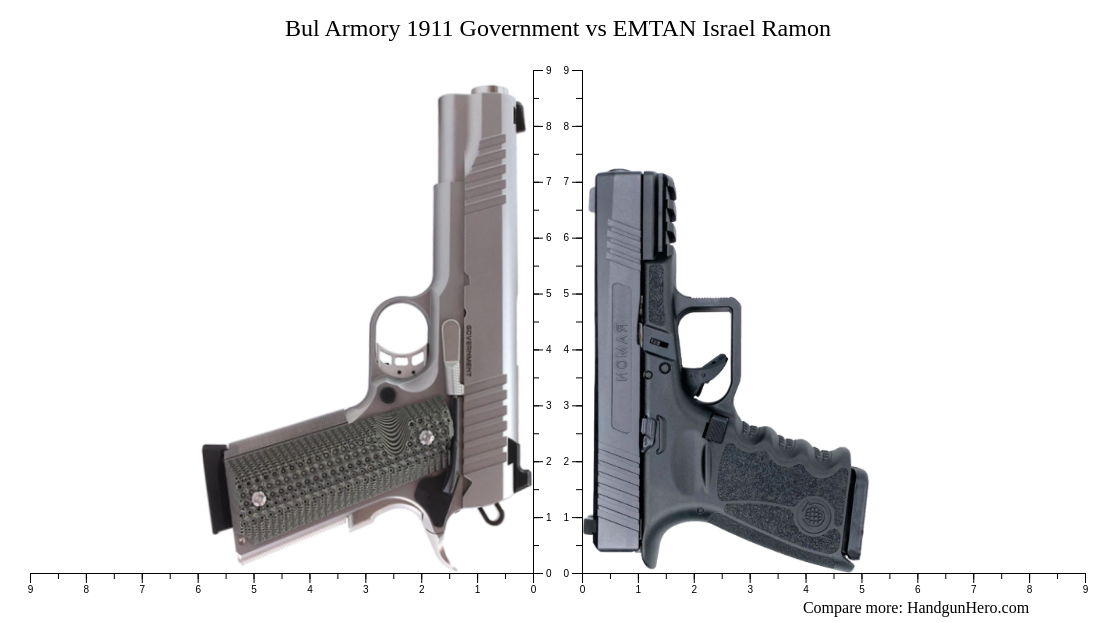 Bul Armory 1911 Government vs EMTAN Israel Ramon size comparison ...