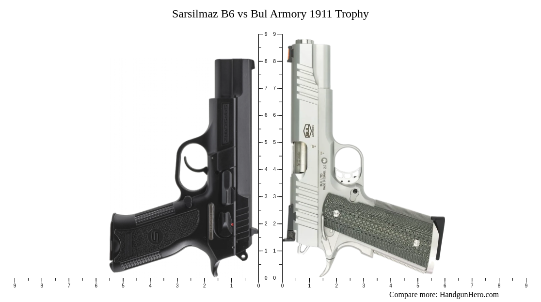 Sarsilmaz B6 Vs Bul Armory 1911 Trophy Size Comparison Handgun Hero 4872