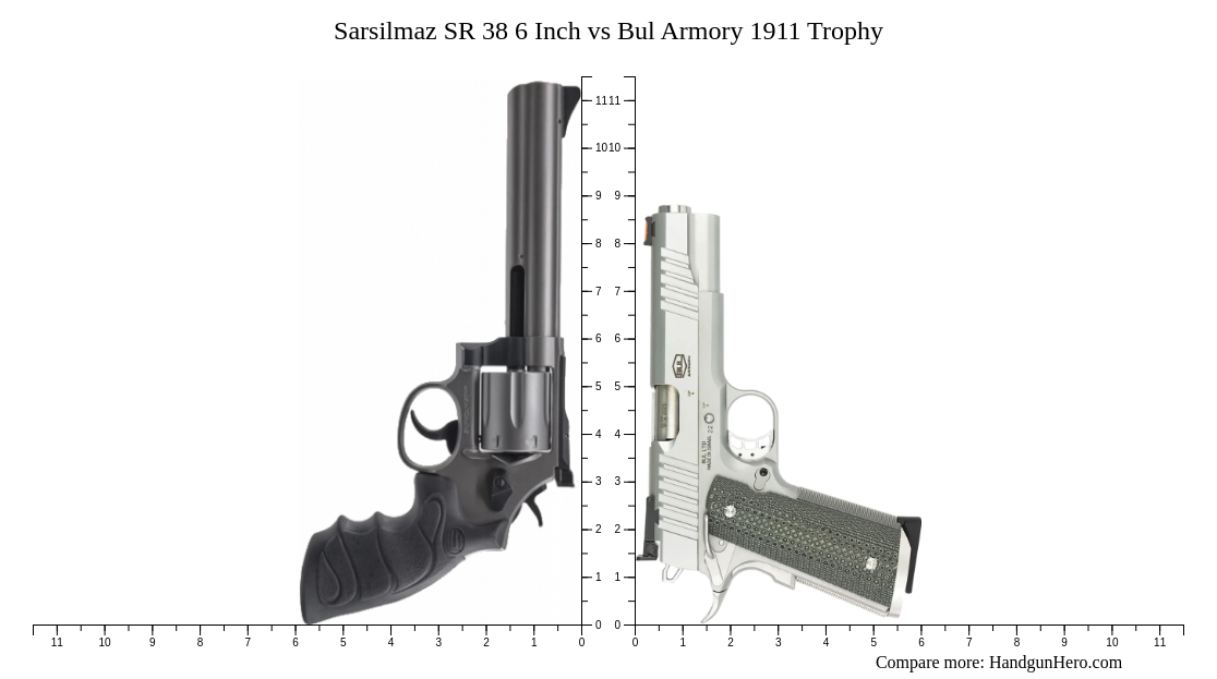 Sarsilmaz Sr 38 6 Inch Vs Bul Armory 1911 Trophy Size Comparison Handgun Hero 1929