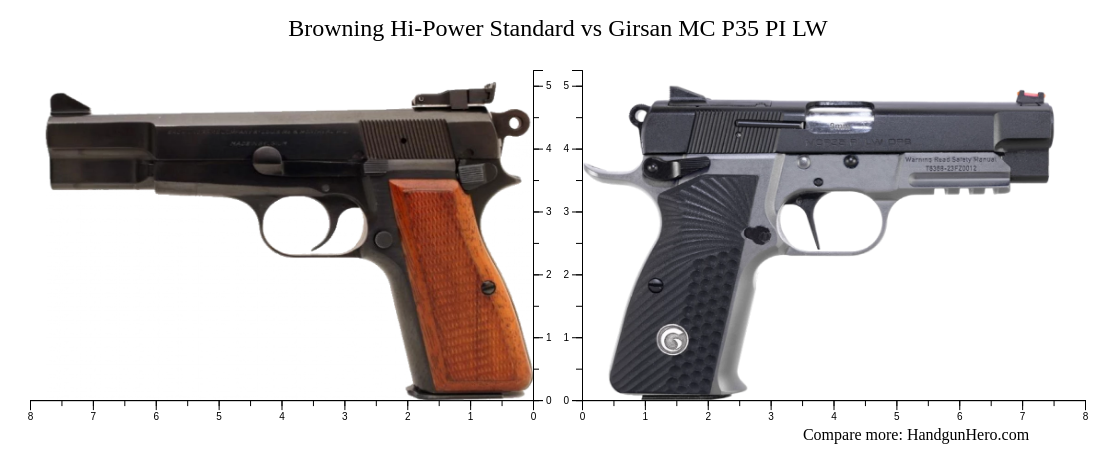 Browning Hi-power Standard Vs Girsan Mc P35 Pi Lw Size Comparison 