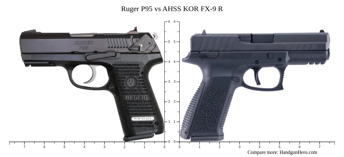 P95 Chart Ruger P95 vs AHSS KOR FX-9 R size comparison | Handgun Hero