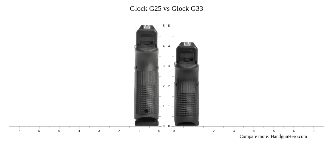 Glock G25 vs Glock G33 size comparison | Handgun Hero