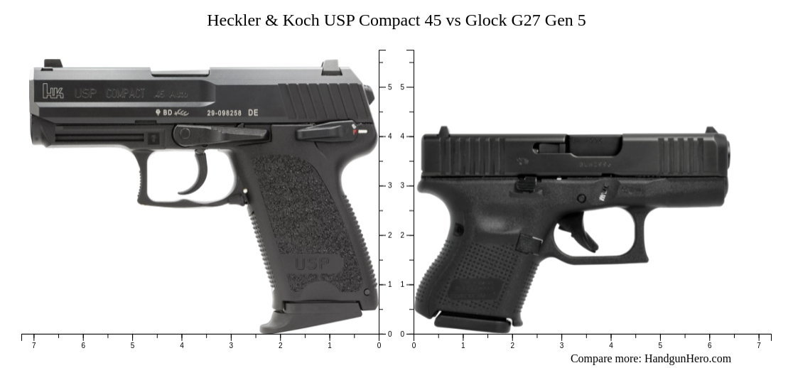 Heckler & Koch USP Compact 45 vs Glock G27 Gen 5 size comparison ...