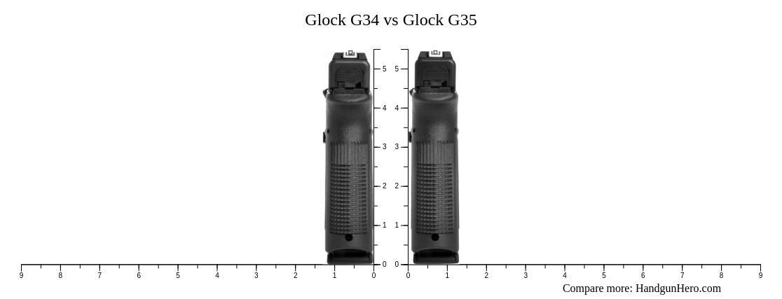 Glock G34 vs Glock G35 size comparison | Handgun Hero