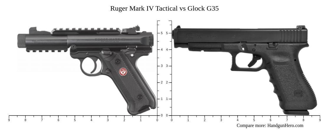 Ruger Mark IV Tactical vs Glock G35 size comparison | Handgun Hero