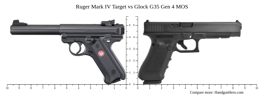 Ruger Mark IV Target vs Glock G35 Gen 4 MOS size comparison | Handgun Hero