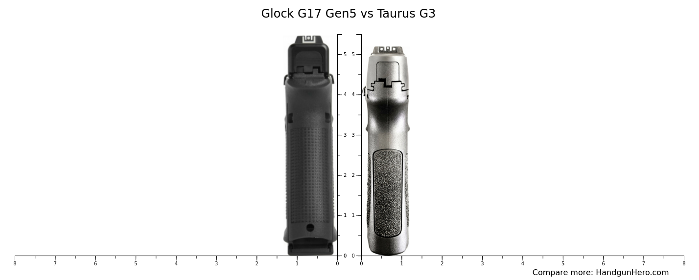 Glock G17 Gen5 vs Taurus G3 size comparison | Handgun Hero