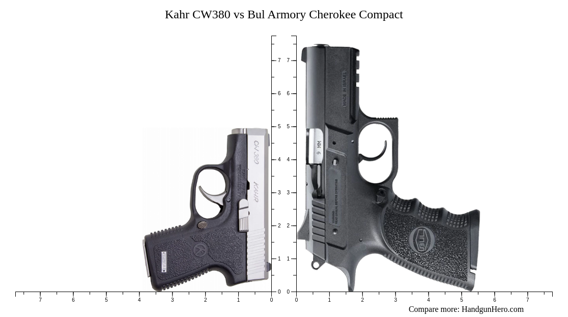 Kahr CW380 vs Bul Armory Cherokee Compact size comparison | Handgun Hero