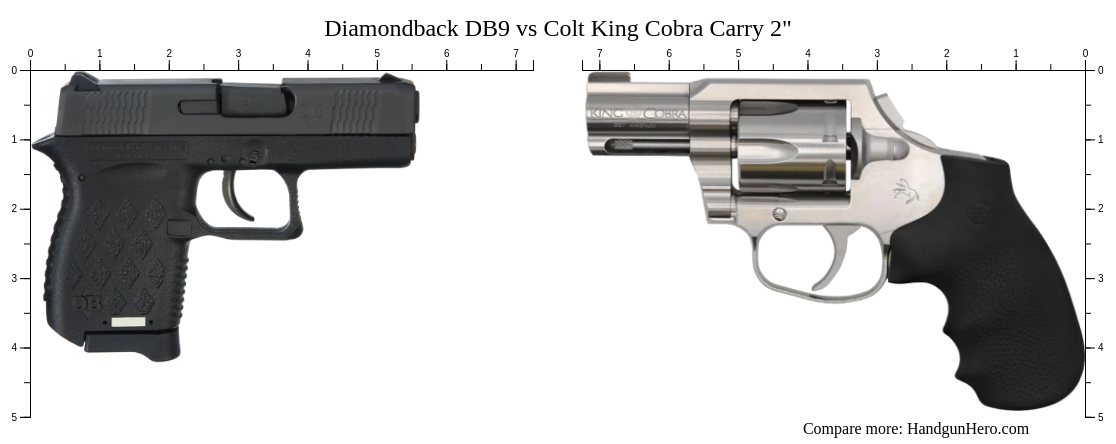 Diamondback DB9 vs Colt King Cobra Carry 2" size comparison | Handgun Hero