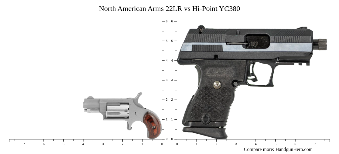 North American Arms 22LR vs Hi-Point YC380 size comparison | Handgun Hero