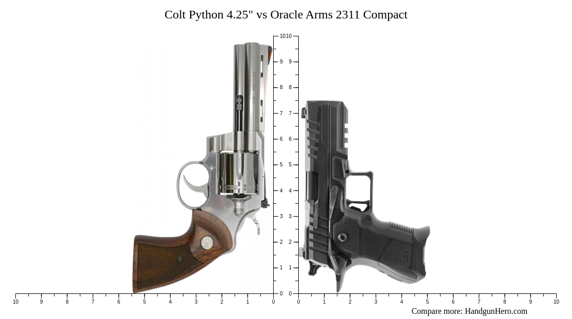 Colt Python 4.25" vs Oracle Arms 2311 Compact size comparison | Handgun ...