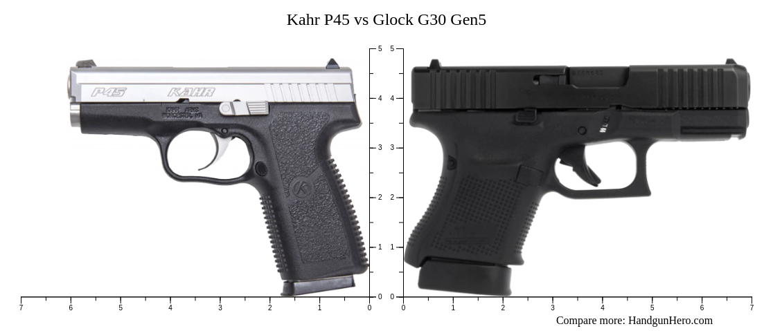 Kahr P45 vs Glock G30 Gen5 size comparison | Handgun Hero