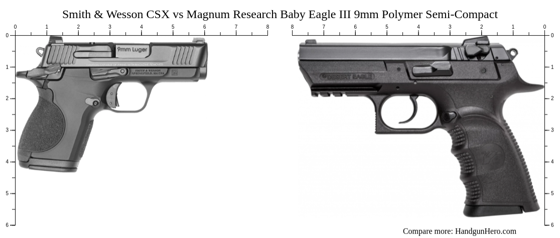Smith & Wesson CSX vs Magnum Research Baby Eagle III 9mm Polymer Semi ...