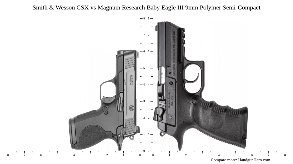 Smith & Wesson CSX vs Magnum Research Baby Eagle III 9mm Polymer Semi ...