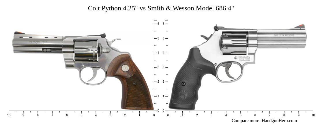 Colt Python 4.25" vs Smith & Wesson Model 686 4" size comparison ...