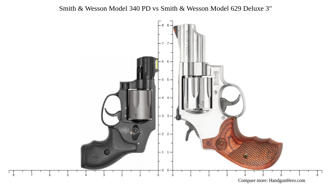 Smith & Wesson Model 340 PD vs Smith & Wesson Model 629 Deluxe 3