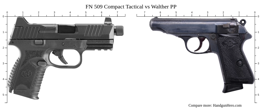 FN 509 Compact Tactical vs Walther PP size comparison | Handgun Hero