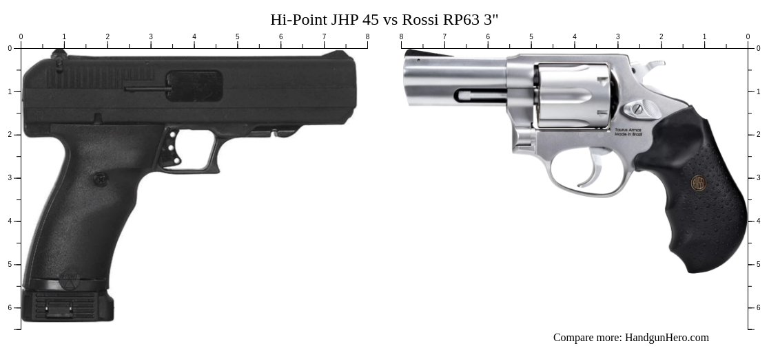 Hi-Point JHP 45 vs Rossi RP63 3