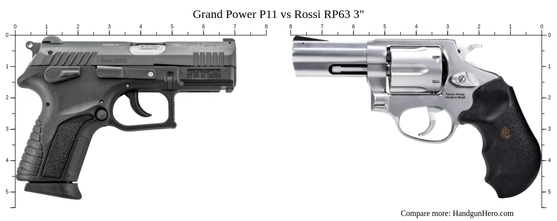 Grand Power P11 Vs Rossi RP63 3 Size Comparison Handgun Hero