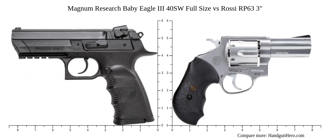 Magnum Research Baby Eagle III 40SW Full Size vs Rossi RP63 3
