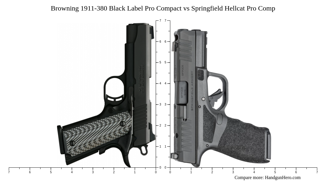 Browning 1911-380 Black Label Pro Compact vs Springfield Hellcat Pro ...