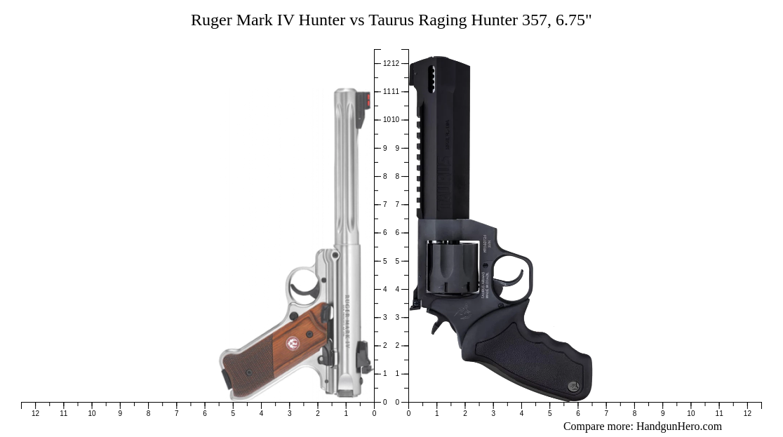 Ruger Raging Hunter Ruger Mark IV Hunter vs Taurus Raging Hunter 357, 6.75